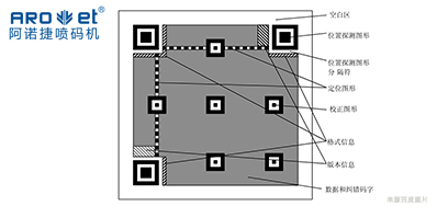 技术|二维码标识喷码设备从扫码到数据，从图像到可变